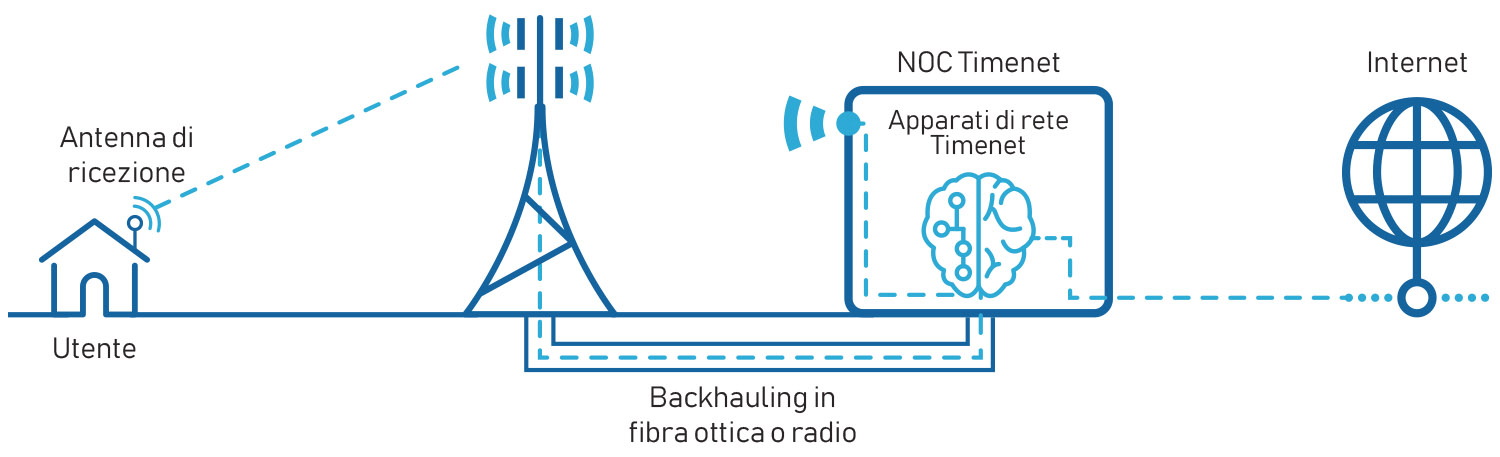 schema di internet mobile