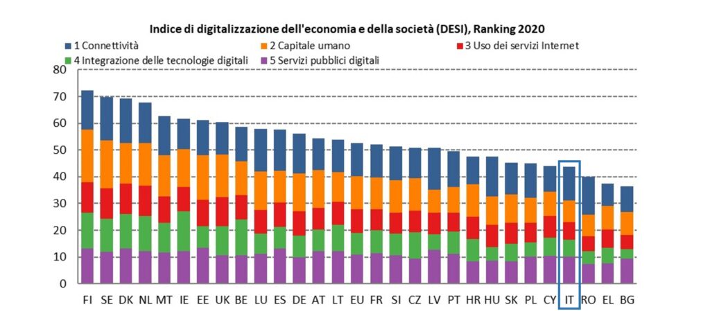 ranking 2020 sull'indice di digitalizzazione dell'economia e della società