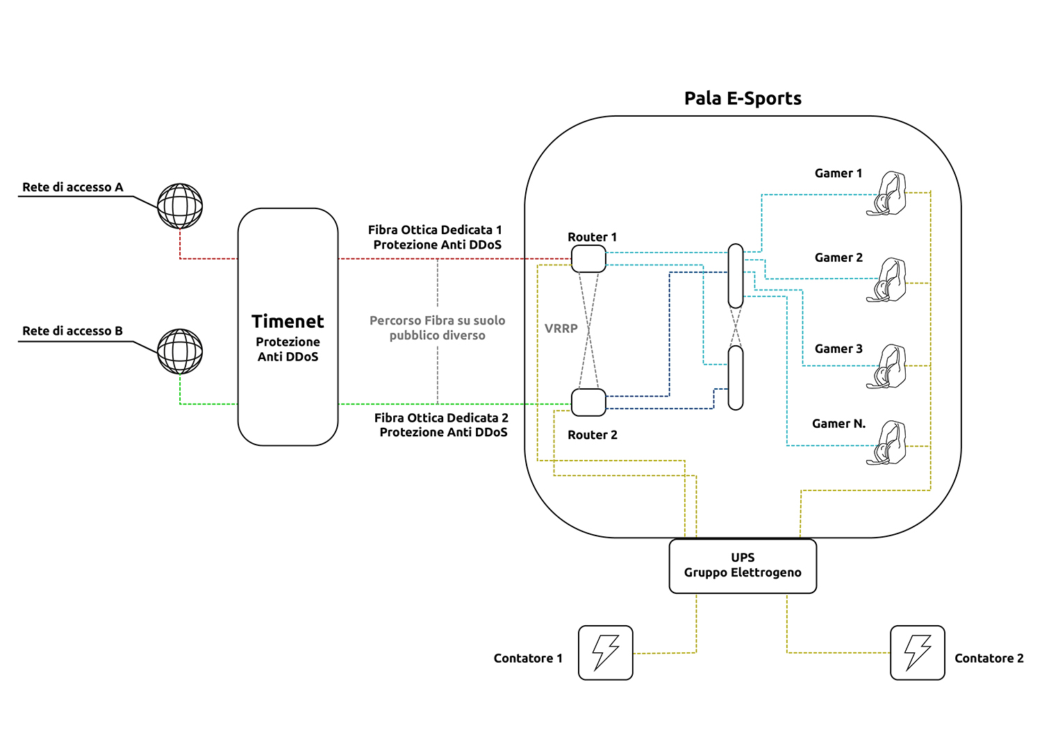 schema di cablaggio di e-sports