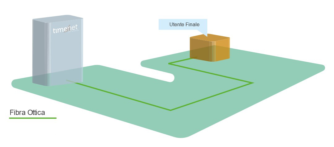fibra ottica a progetto dedicata