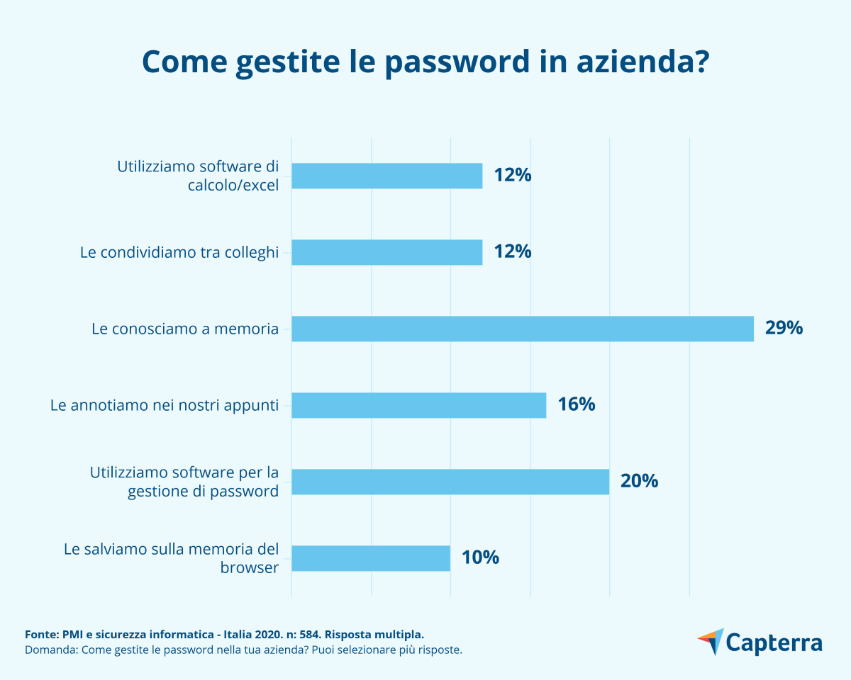 gestione della password aziendale