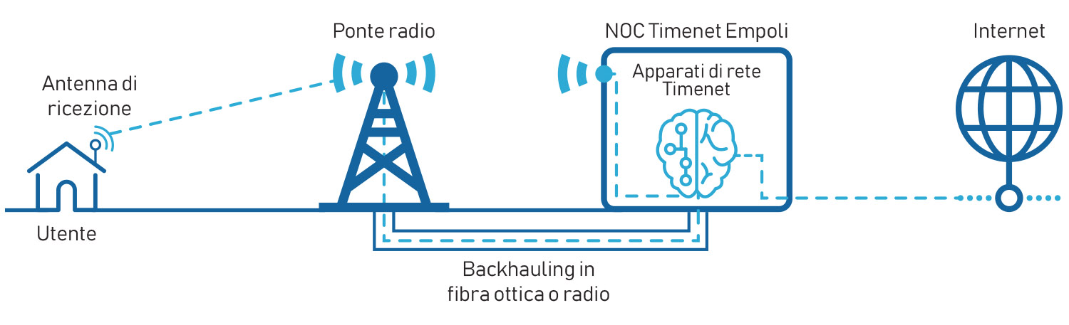 schema internet wireless