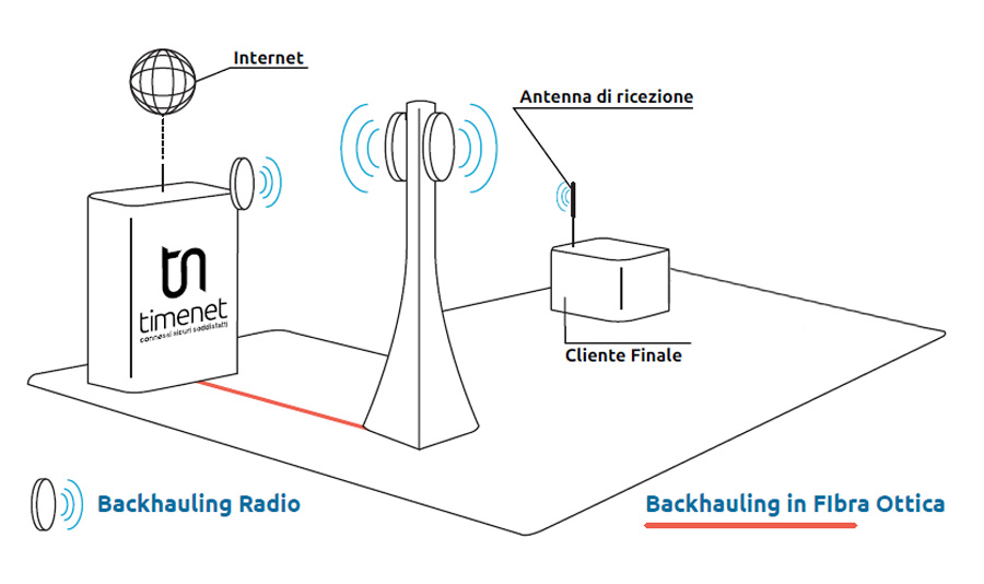 schema che illustra il collegamento ponte radio del wifi di timenet
