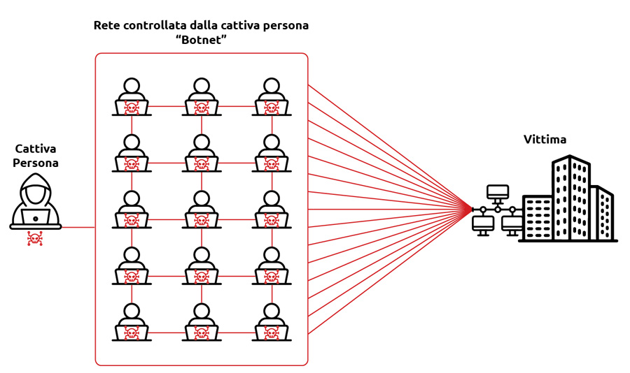 schema protezione attacchi ddos