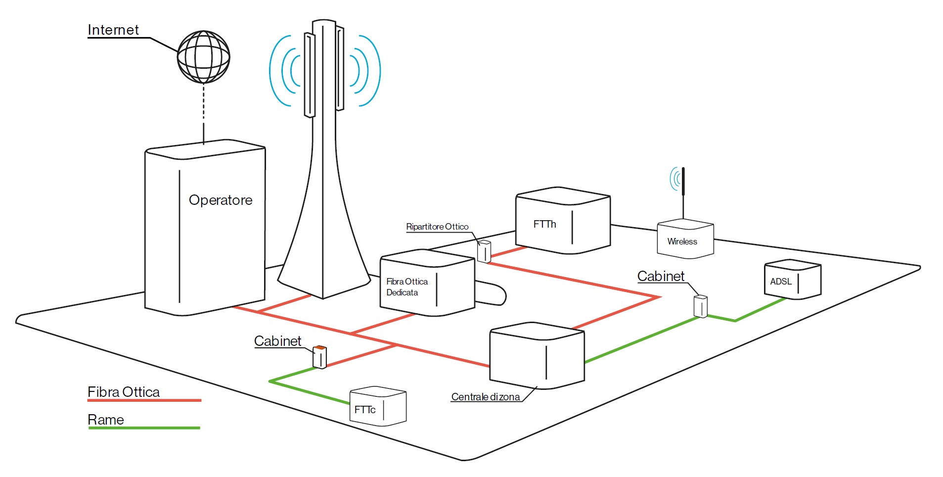 schema sulla migliore fibra ottica in Italia