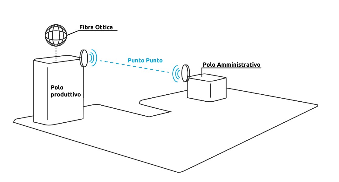 schema punto punto radio