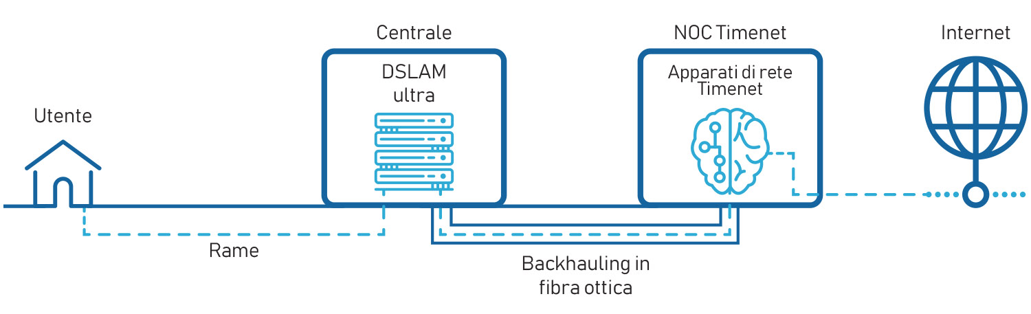 schema ultra adsl simmetriche