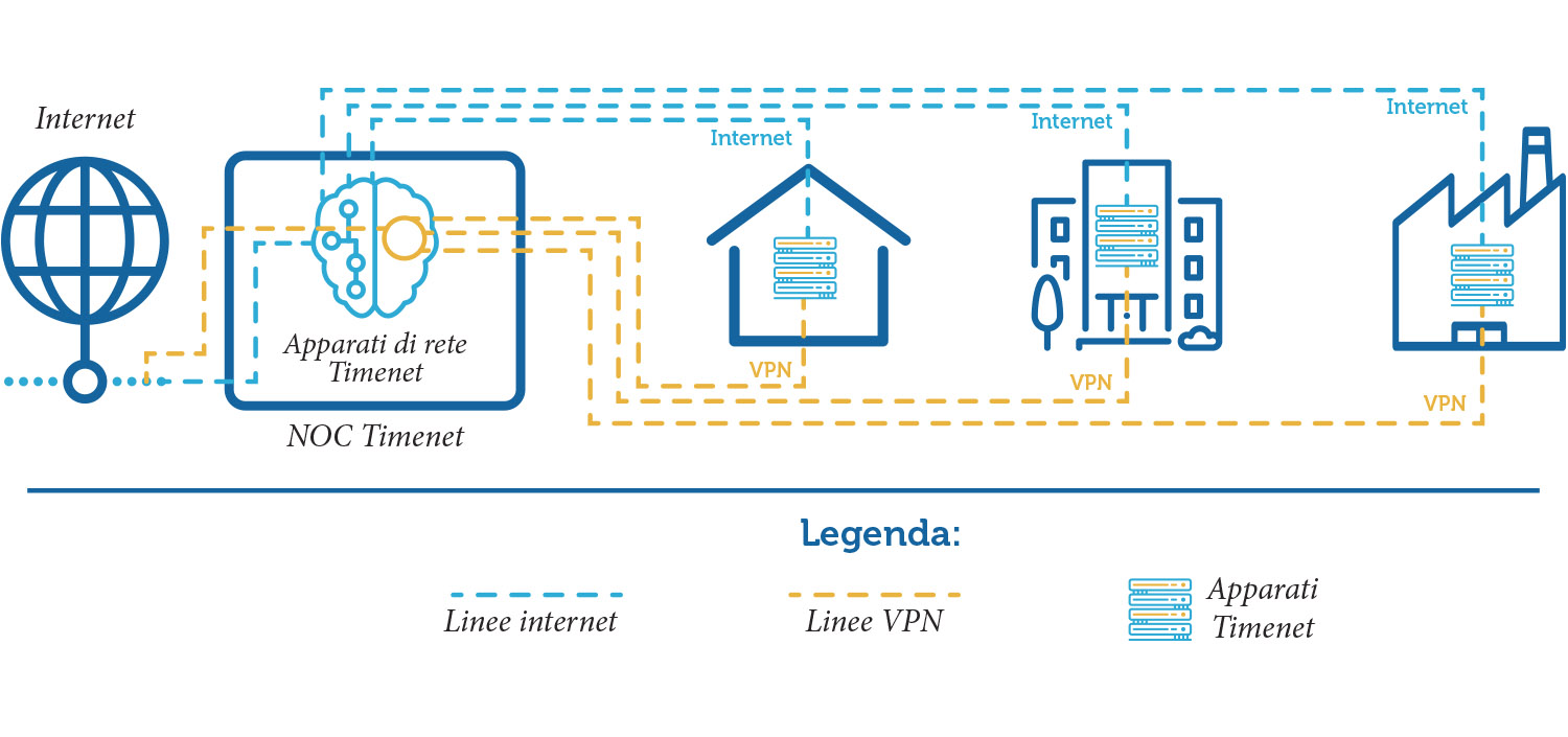 schema di gestione vpn